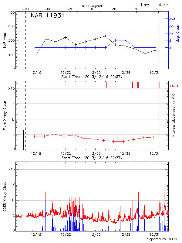 Plot of History