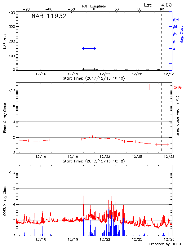 Plot of History