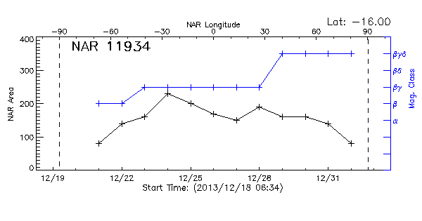 Active Region 11934