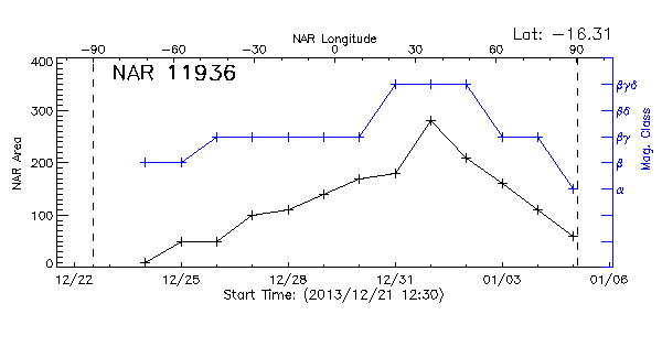 Active Region 11936