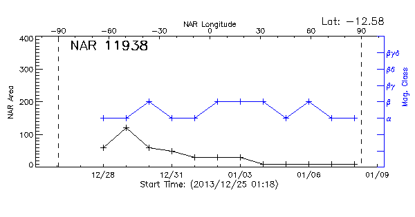 Active Region 11938