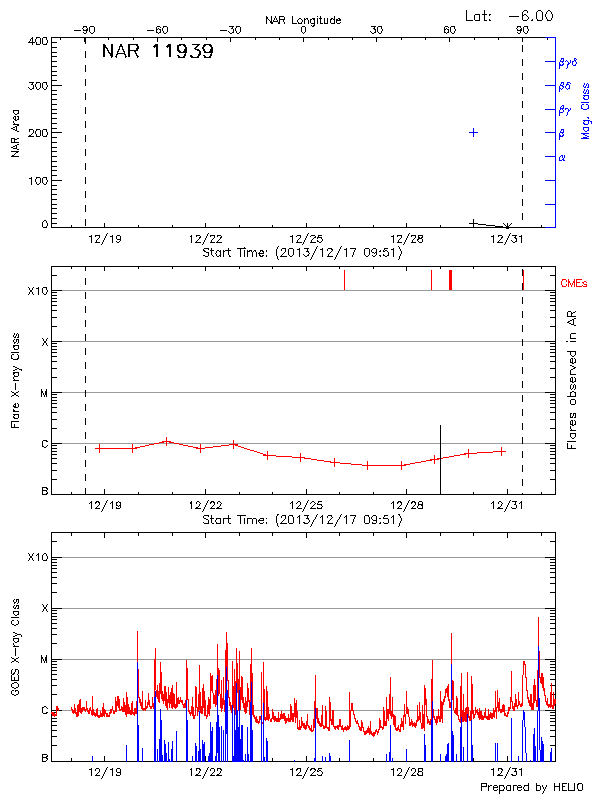 Plot of History