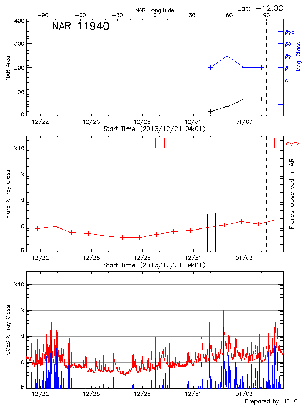 Plot of History