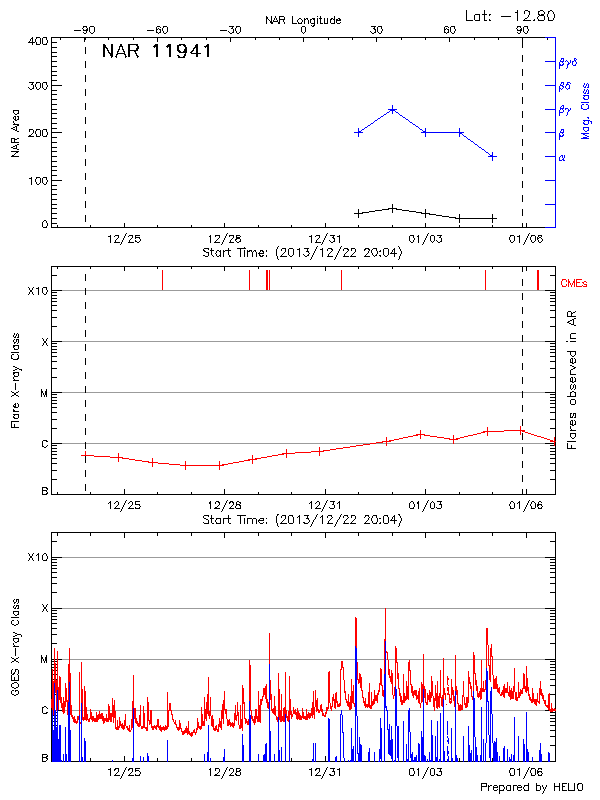 Plot of History