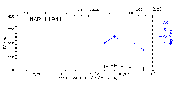 Active Region 11941