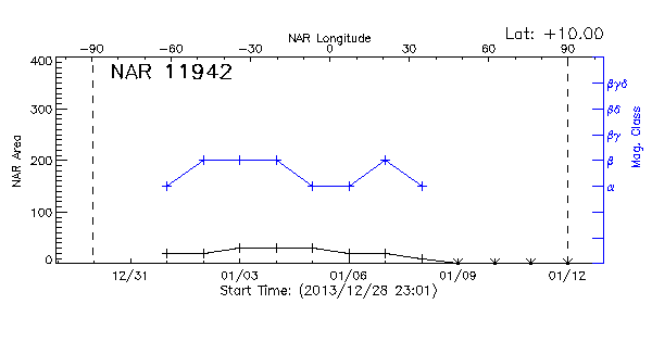 Active Region 11942