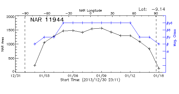 Active Region 11944