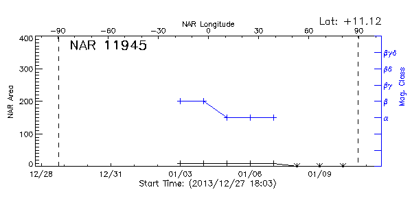 Active Region 11945