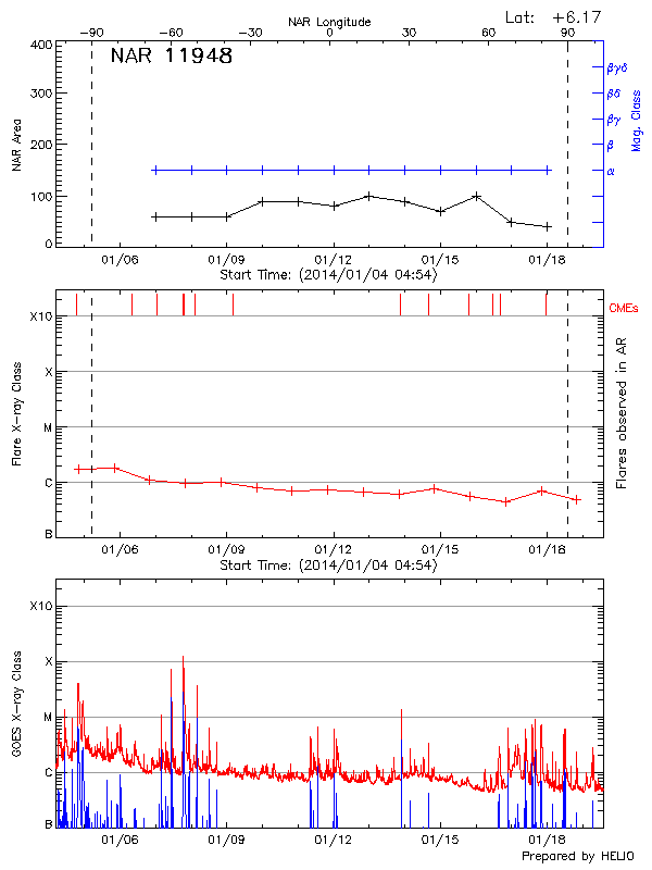 Plot of History