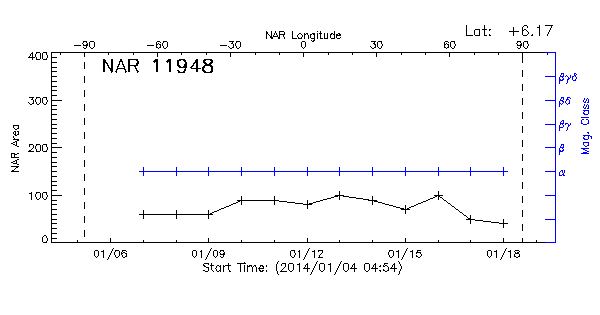 Active Region 11948