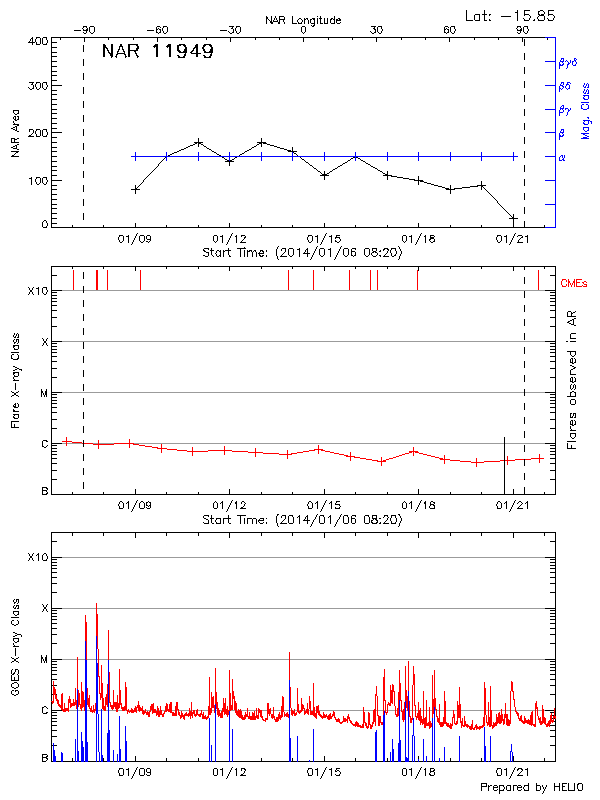 Plot of History