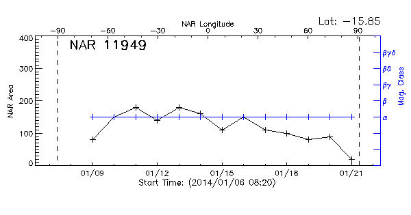 Active Region 11949