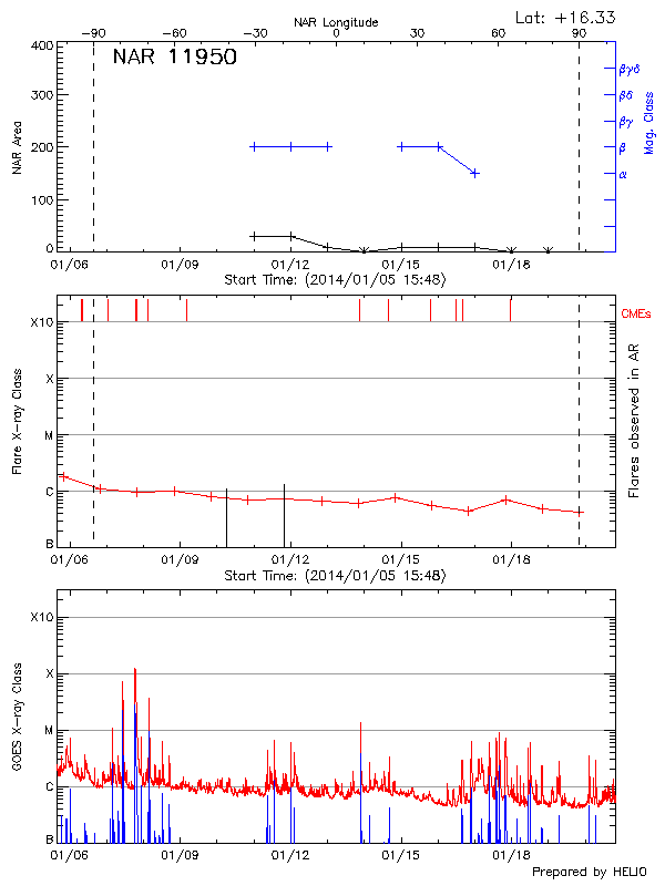 Plot of History