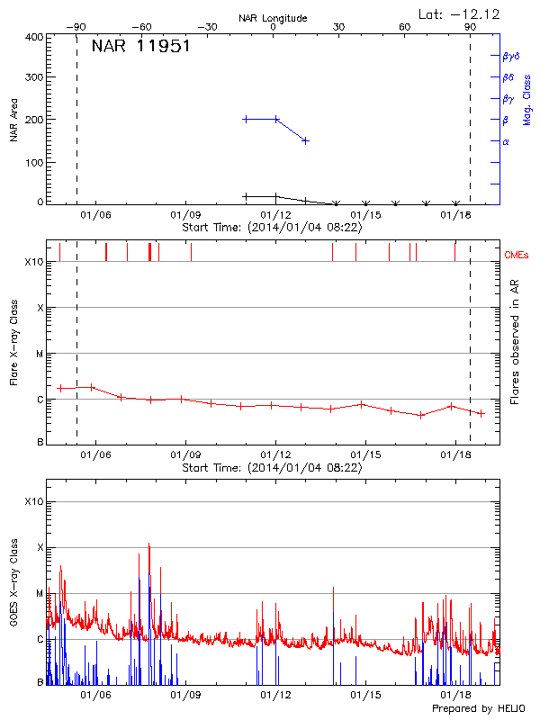 Plot of History