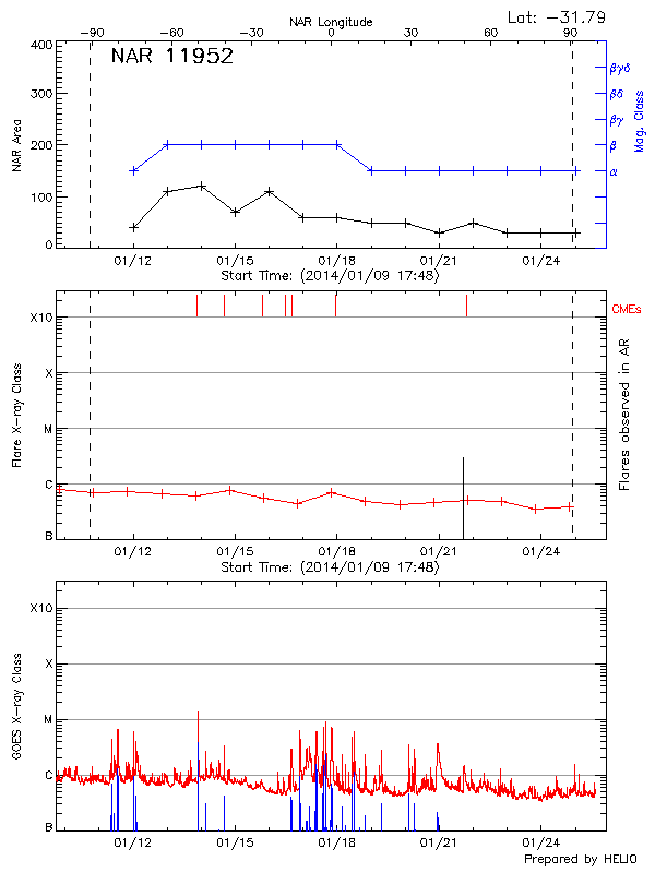 Plot of History