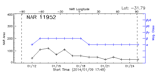 Active Region 11952