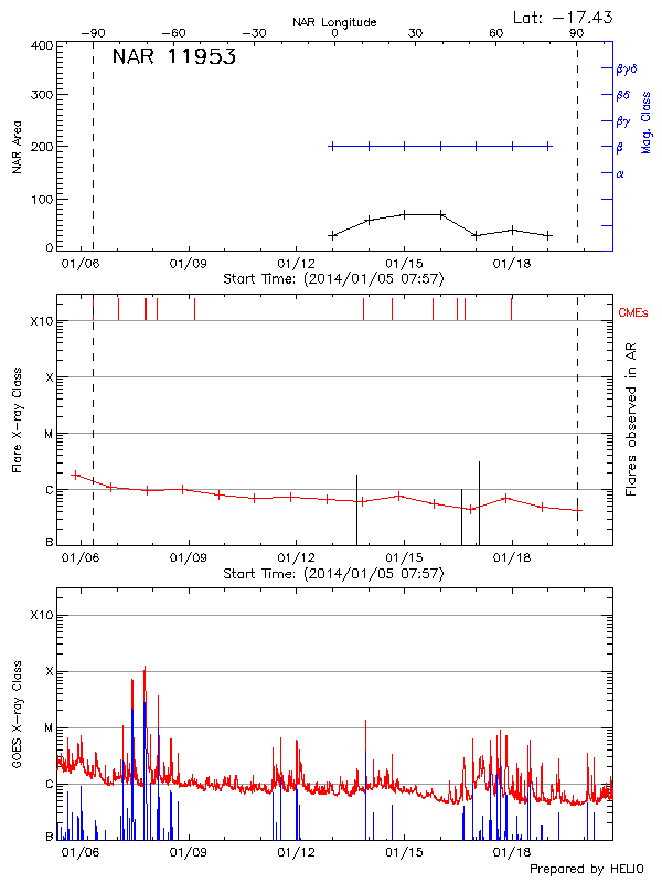 Plot of History