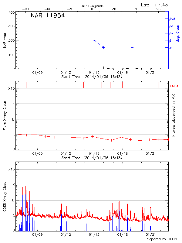 Plot of History