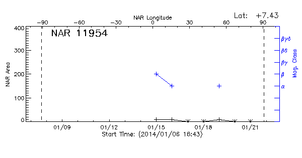 Active Region 11954