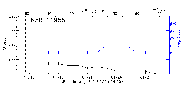 Active Region 11955