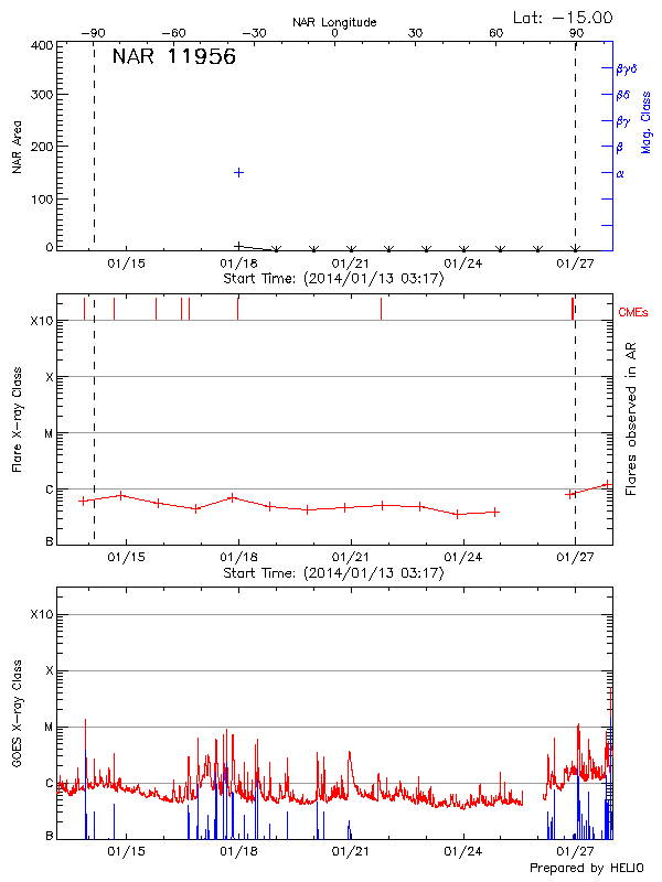 Plot of History