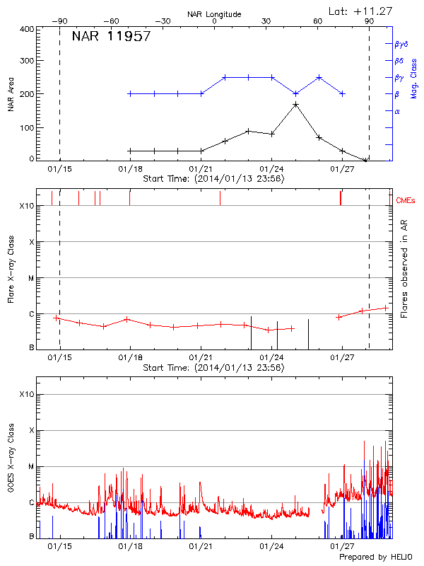 Plot of History