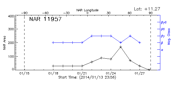 Active Region 11957