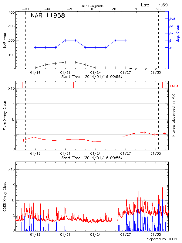 Plot of History