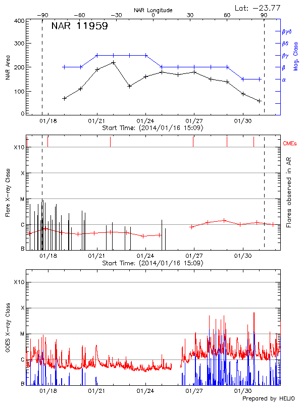 Plot of History