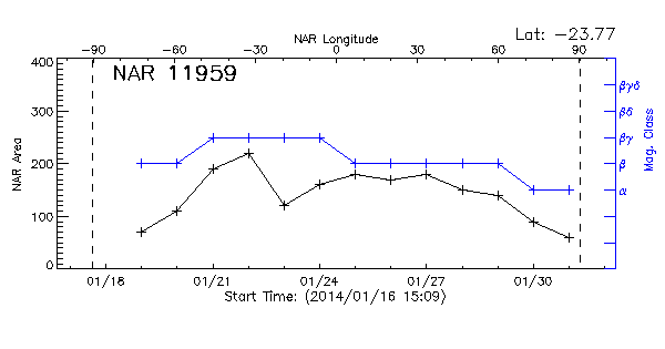 Active Region 11959