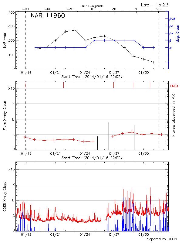 Plot of History