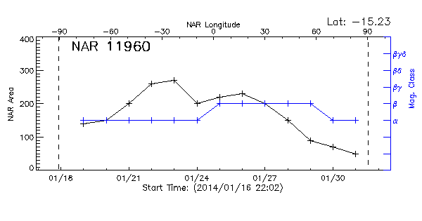 Active Region 11960