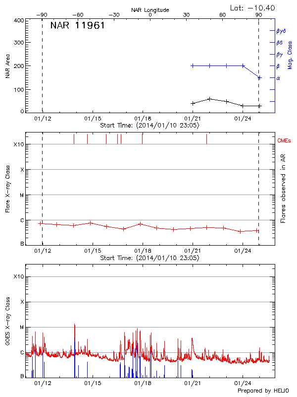 Plot of History