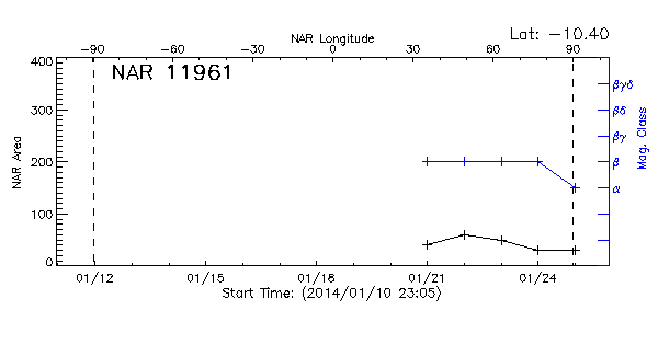 Active Region 11961