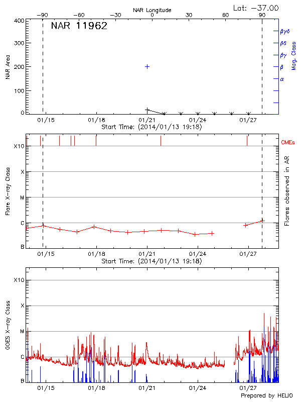 Plot of History