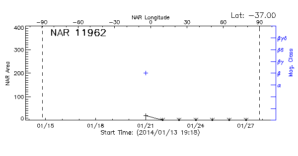 Active Region 11962