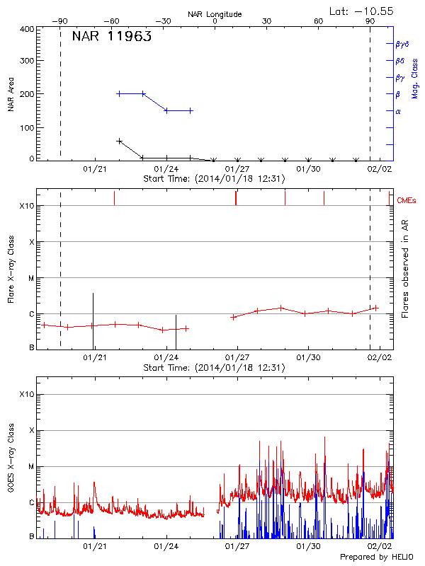 Plot of History