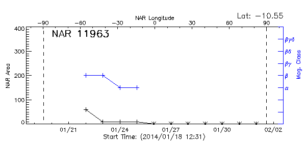 Active Region 11963