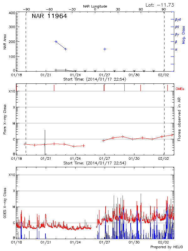 Plot of History