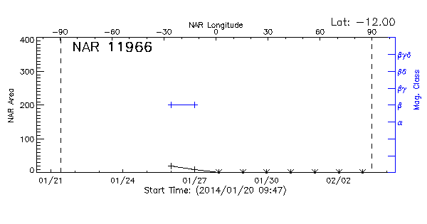 Active Region 11966