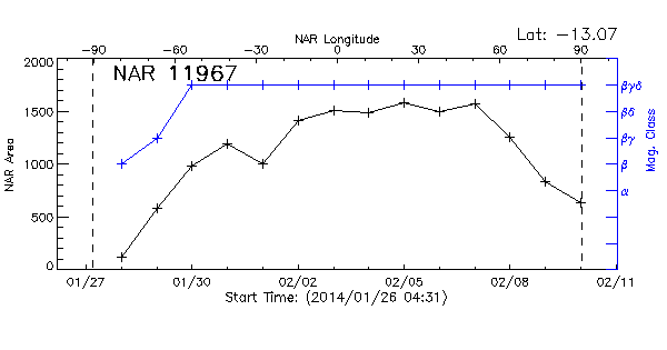 Active Region 11967