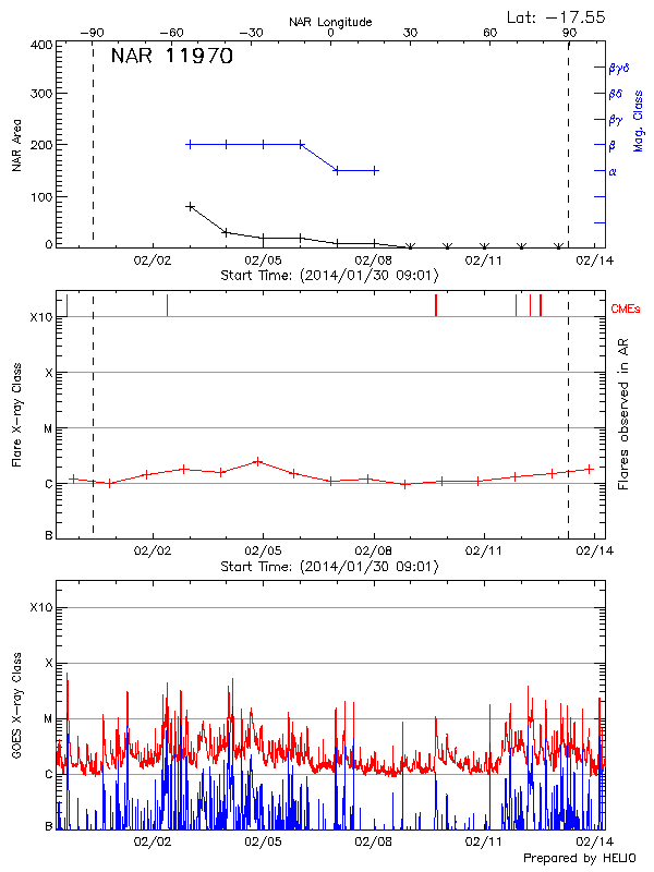 Plot of History