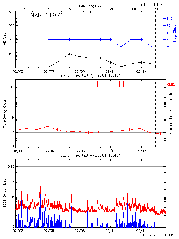 Plot of History