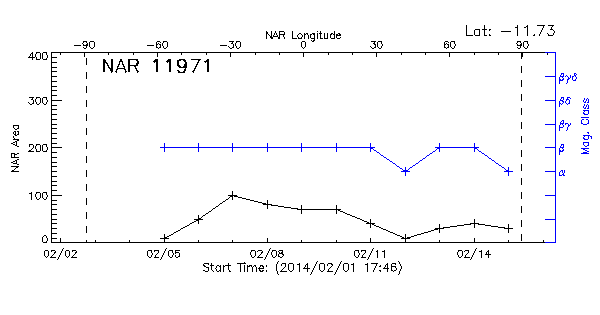 Active Region 11971