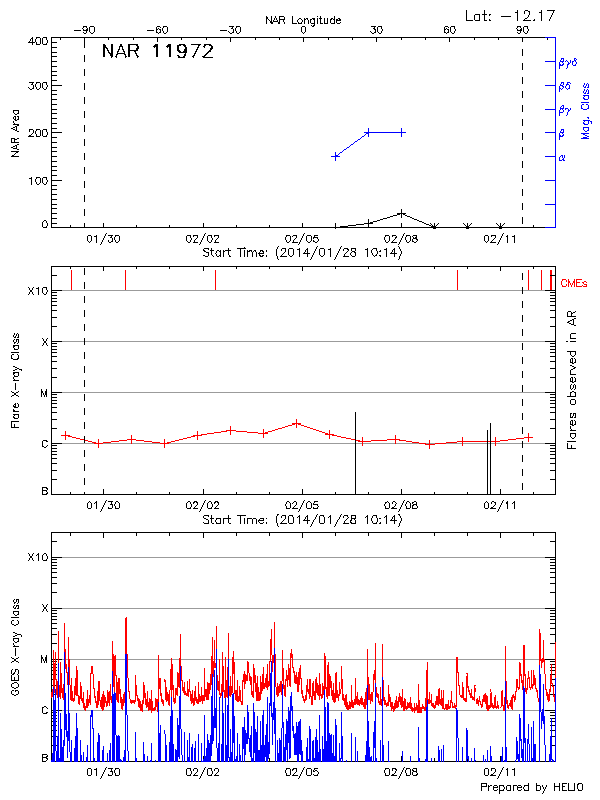 Plot of History