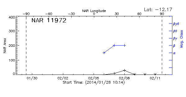 Active Region 11972