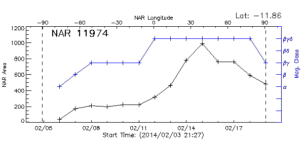 Active Region 11974