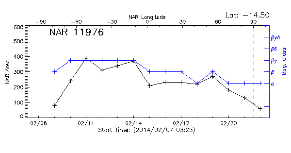 Active Region 11976