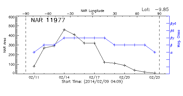 Active Region 11977