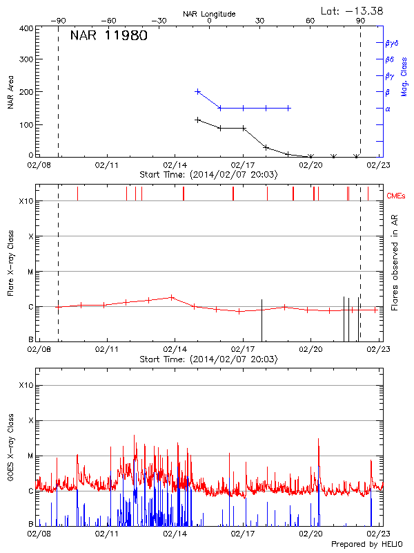 Plot of History